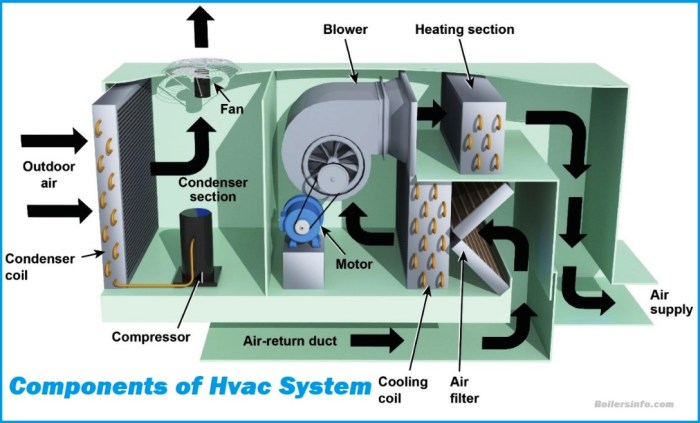 How Hvac System Works In Building - Infoupdate.org
