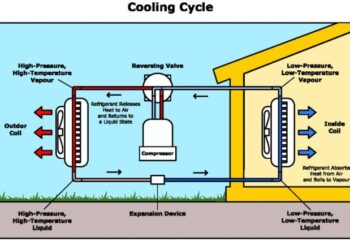 How do Heating and Air Conditioning Units Work? - D-Air