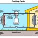 How do Heating and Air Conditioning Units Work? - D-Air